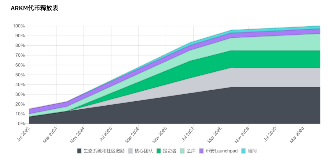 币安Launchpad新项目Arkham实操教程及估值分析