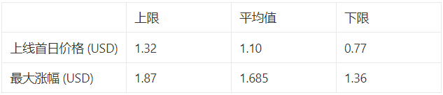 币安Launchpad新项目Arkham实操教程及估值分析