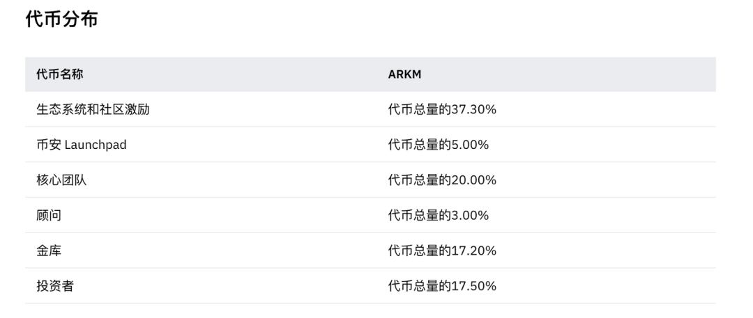 代币分配