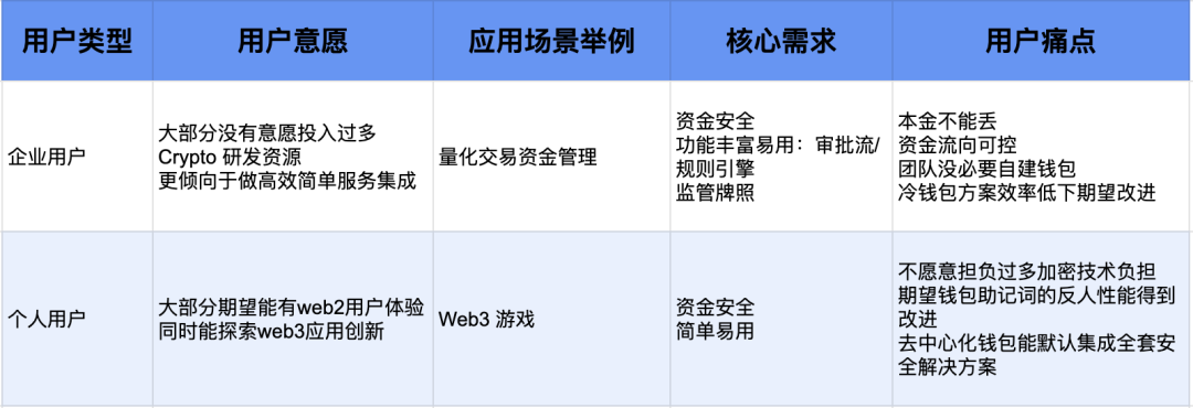 为什么说MPC+AA是加密钱包10亿级用户Mass Adoption的必经之路？