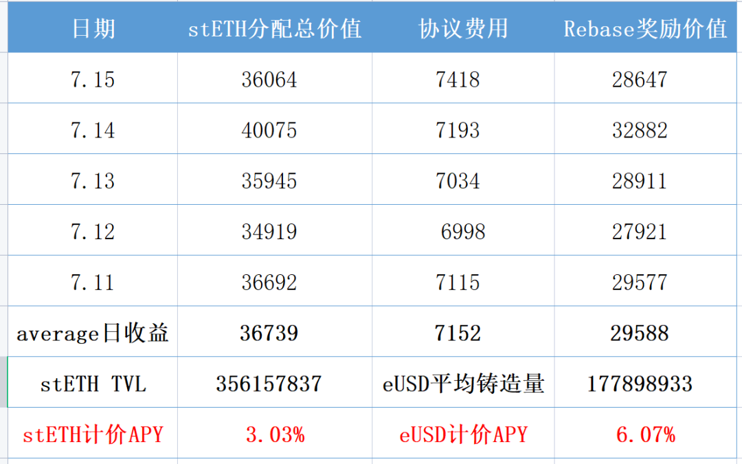 LSD稳定币龙头Lybra Finance机制详解：风险、收益与生息资产的正溢价属性