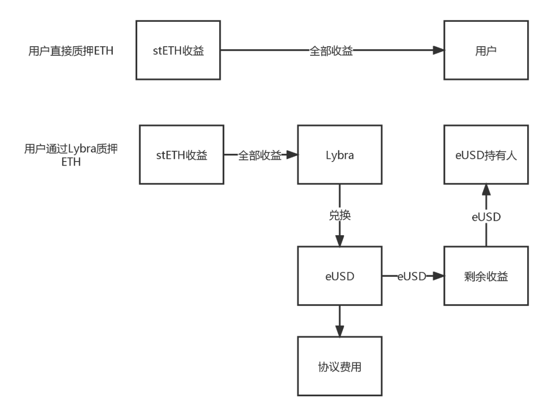 LSD稳定币龙头Lybra Finance机制详解：风险、收益与生息资产的正溢价属性