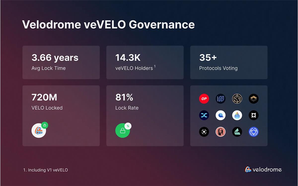 速览Velodrome V2：进一步提升资产效率，增强OP超级链愿景