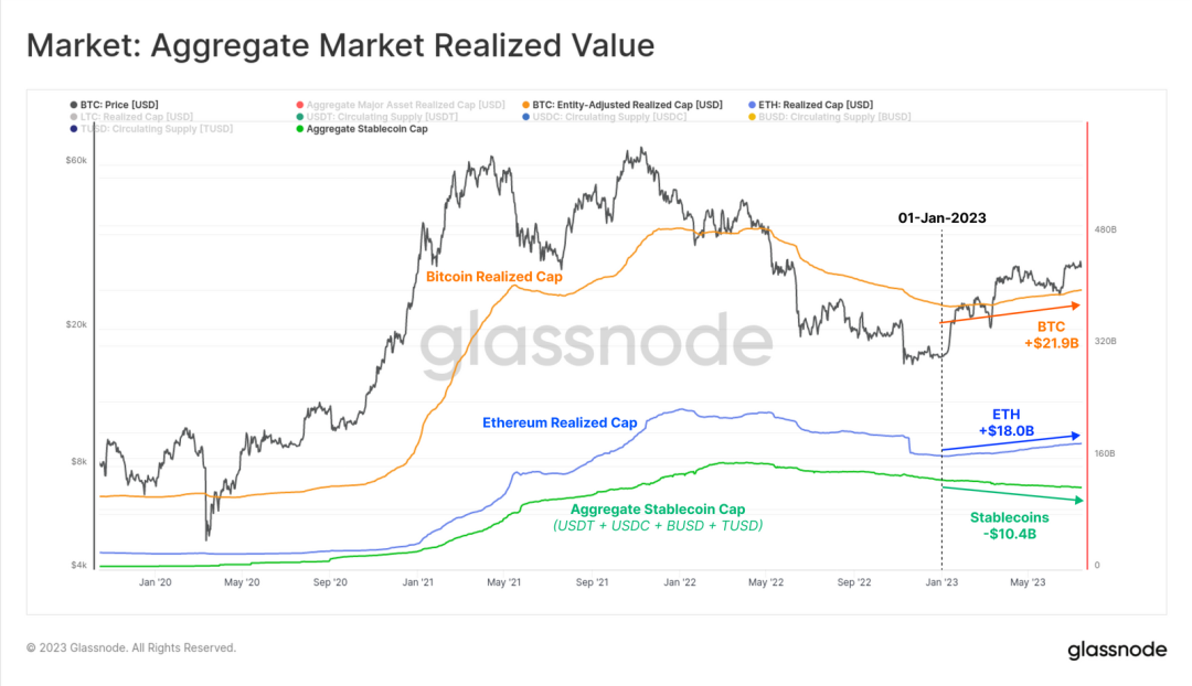 GlassNode ：资本缓慢入场，比特币或维持震荡局面