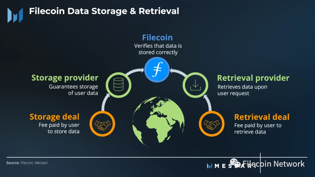 Messari：Filecoin2023年二季度状态报告