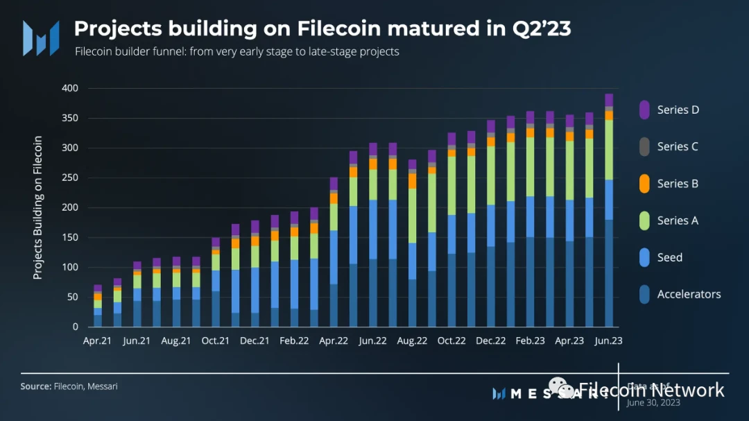 Messari：Filecoin2023年二季度状态报告