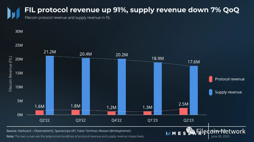 Messari：Filecoin2023年二季度状态报告