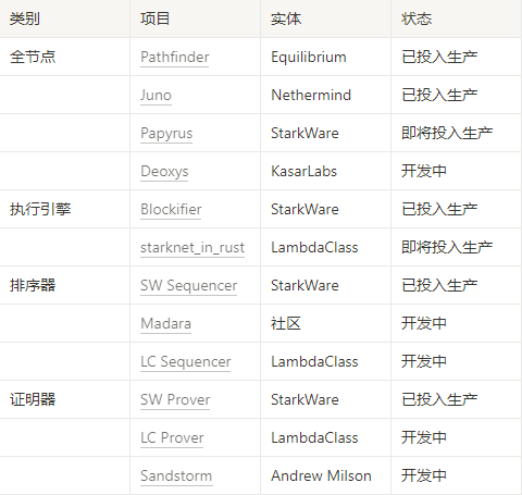 Starknet技术栈进入爆发期，首个应用链诞生指日可待