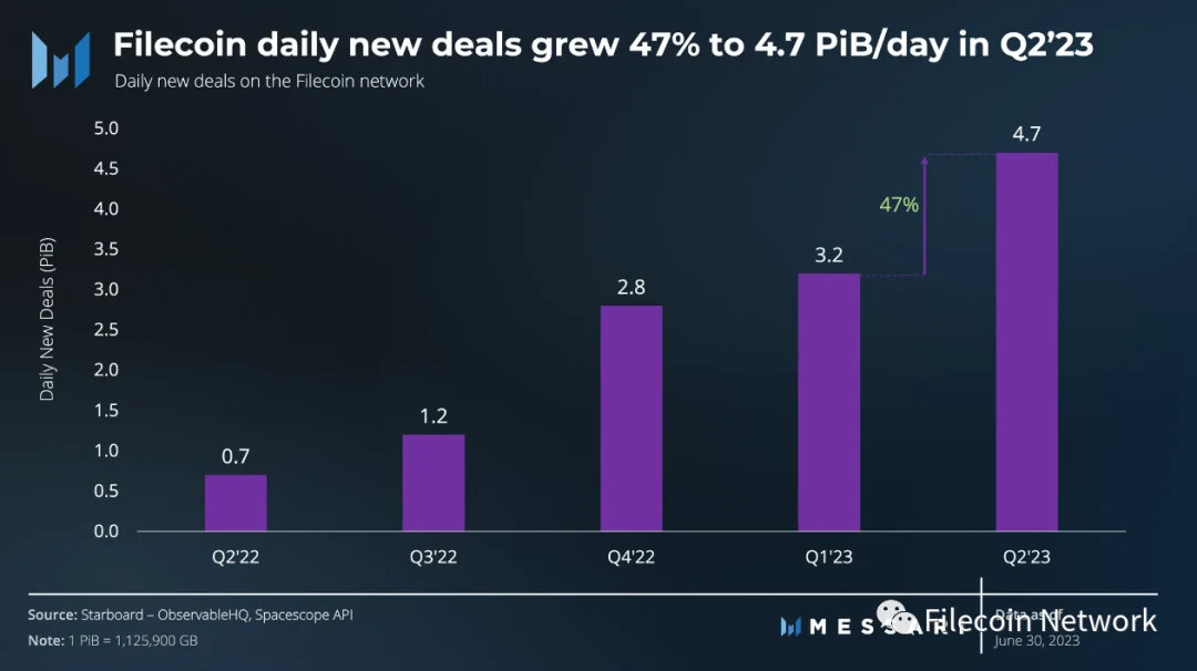 Messari：Filecoin2023年二季度状态报告