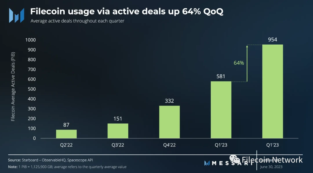 Messari：Filecoin2023年二季度状态报告