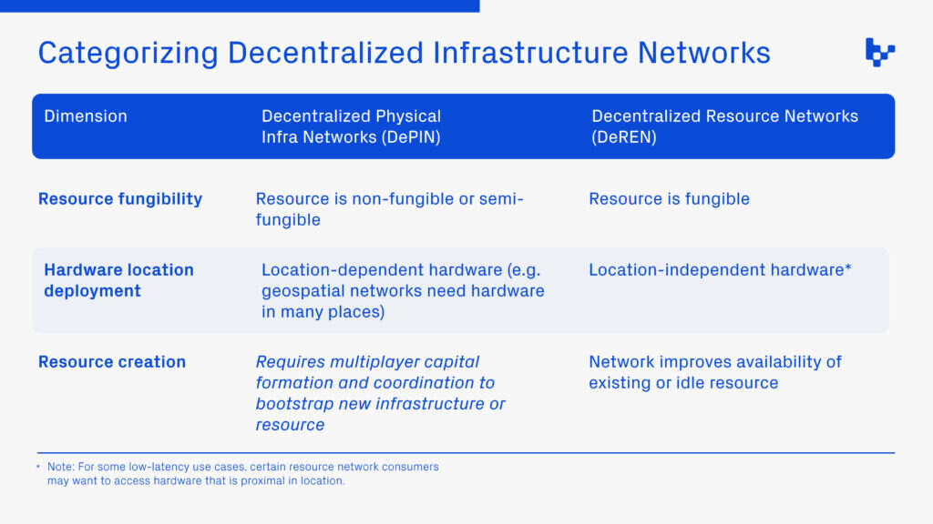 去中心化基礎設施網絡分類新建議：DePIN和DeREN