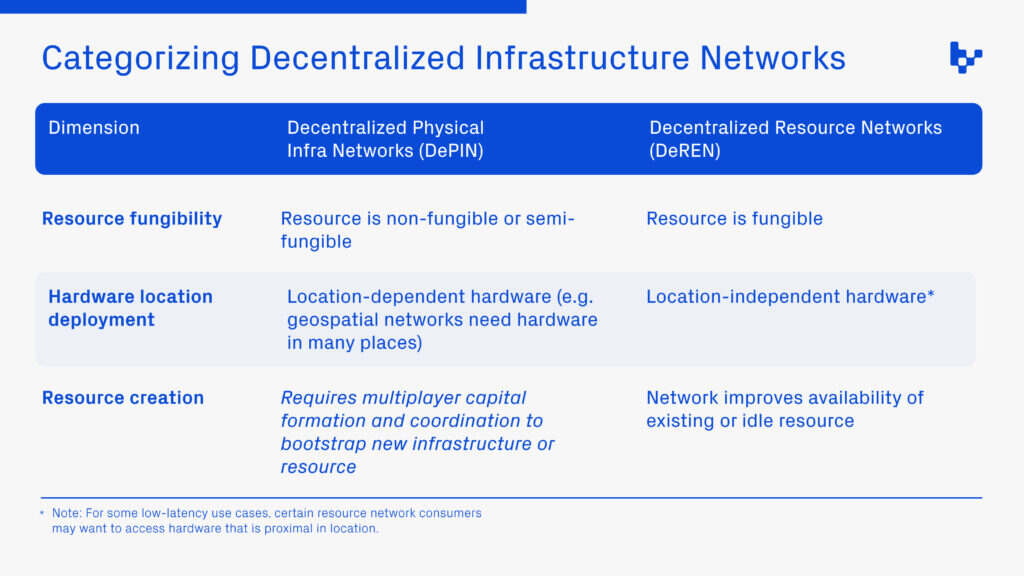 去中心化基础设施网络分类新建议：DePIN和DeREN