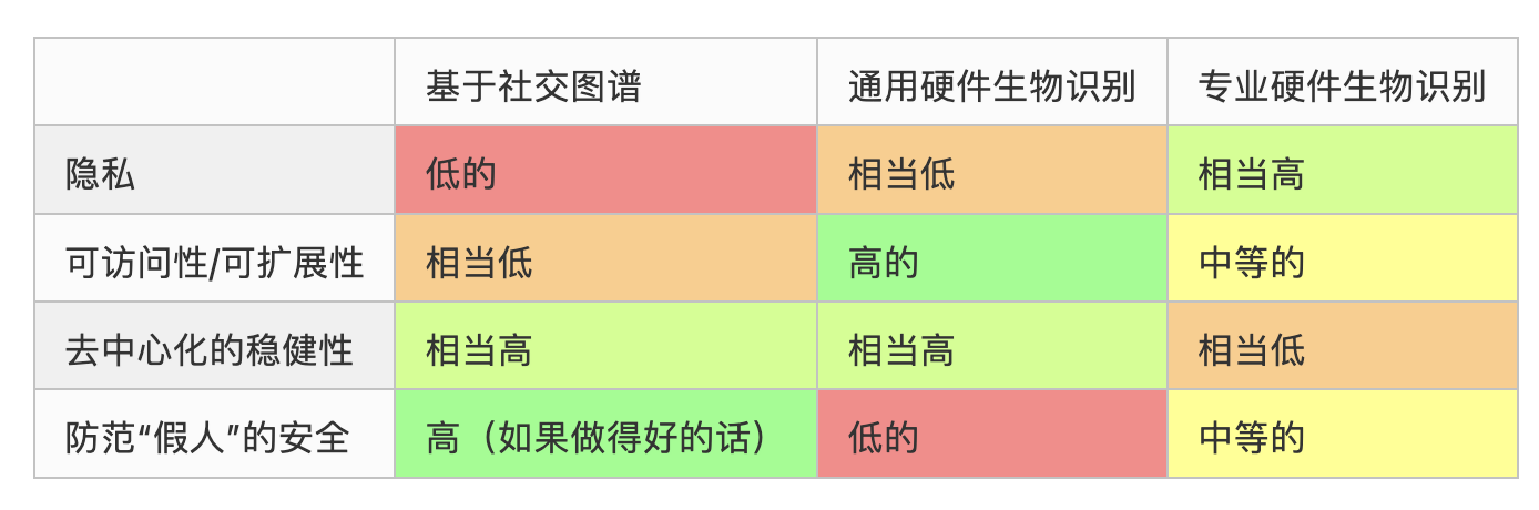 Vitalik深度解析Worldcoin：去中心化身份问题重重，生物人格证明如何开辟新思路？