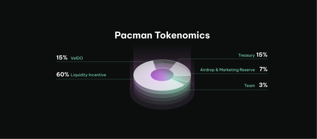 Pacman：由激励系统CFOO驱动，一个去中心化杠杆收益和流动性聚合协议