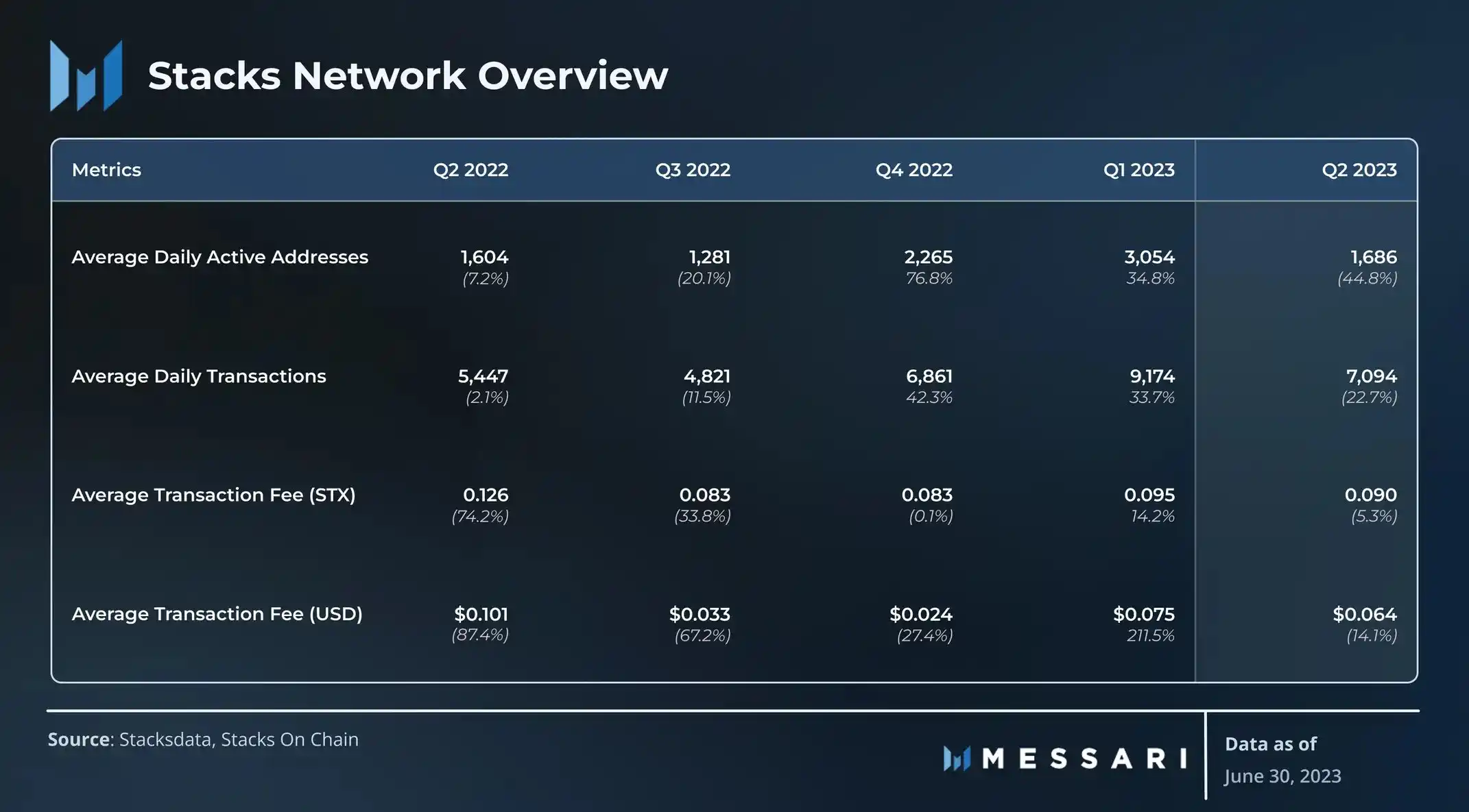 Messari简报：Stacks 2023年Q2网络活跃度下滑，但收入同期增长105.5%，