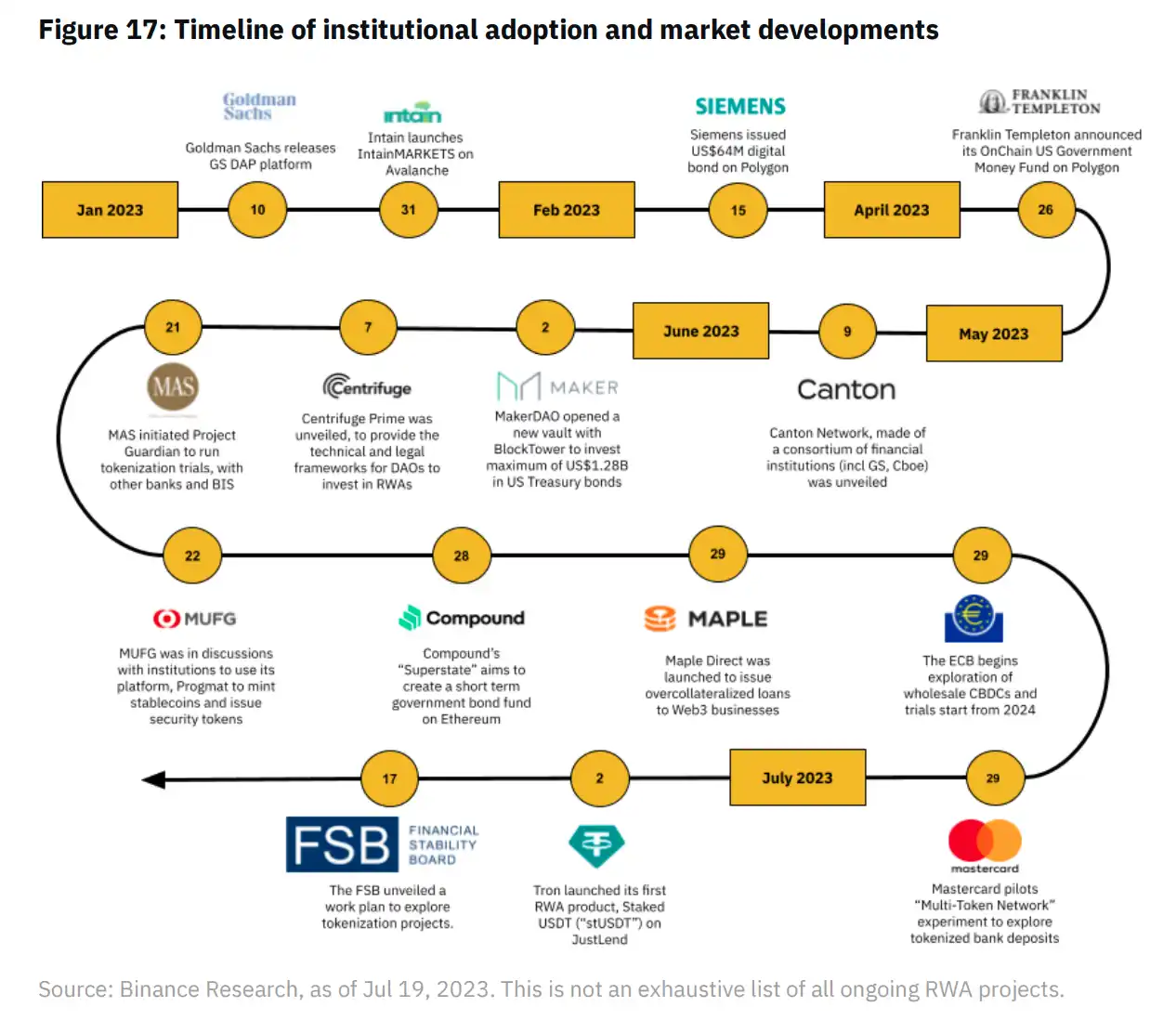 币安研究院：RWA市场现状及项目进展