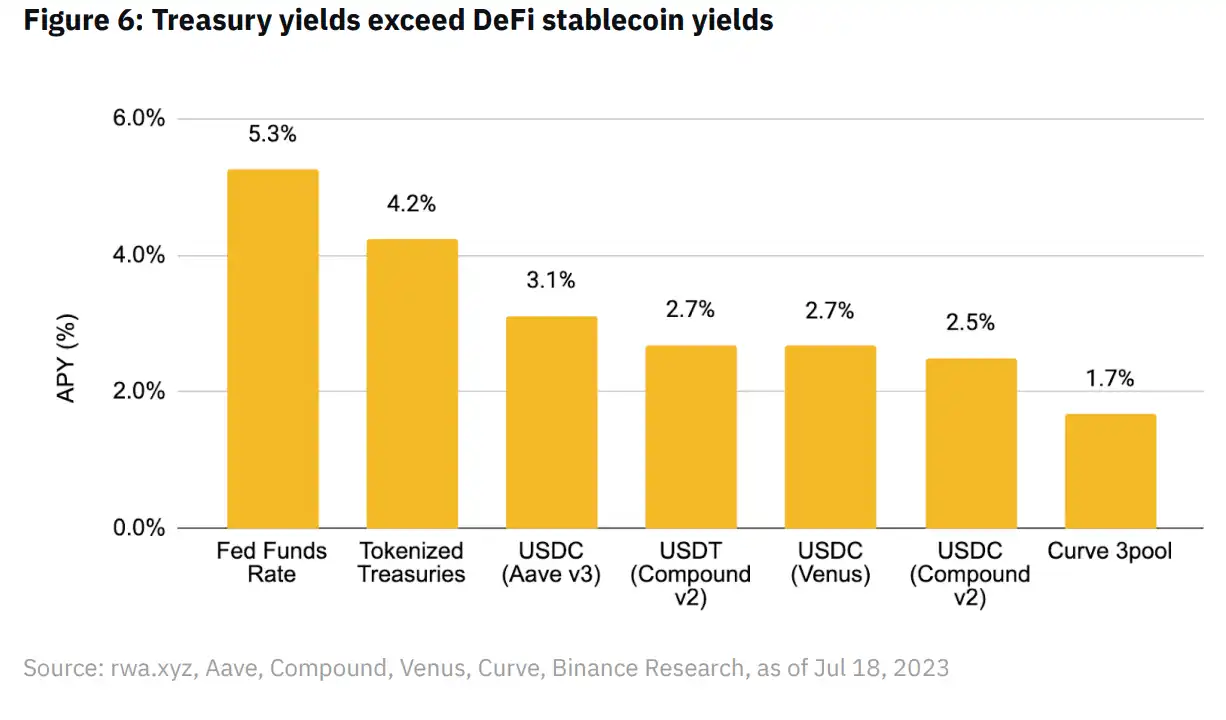 币安研究院：RWA市场现状及项目进展