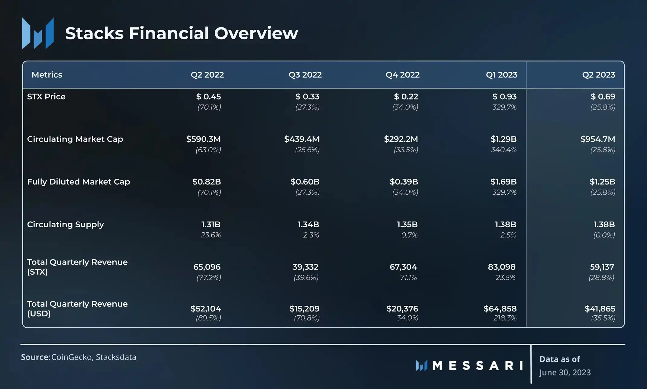 Messari简报：Stacks 2023年Q2网络活跃度下滑，但收入同期增长105.5%，