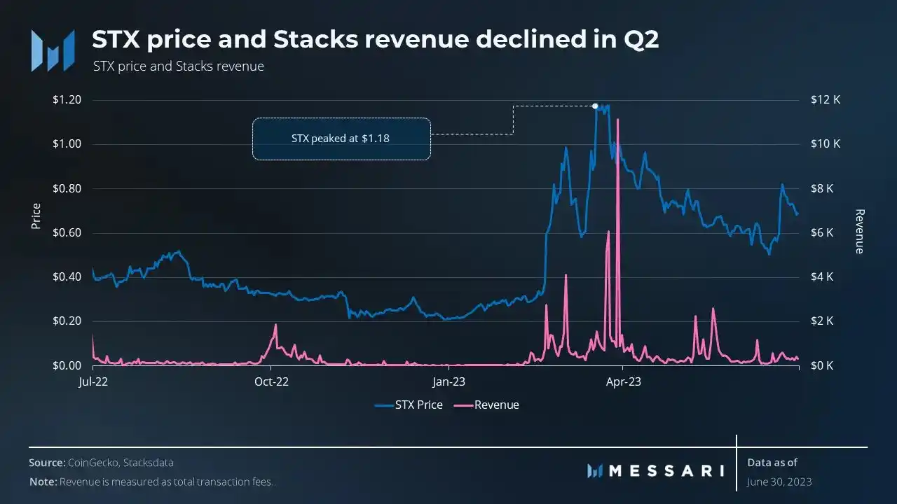 Messari简报：Stacks 2023年Q2网络活跃度下滑，但收入同期增长105.5%，