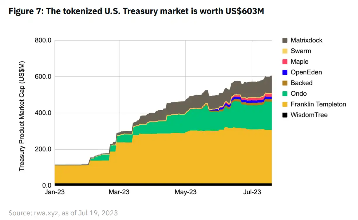 币安研究院：RWA市场现状及项目进展