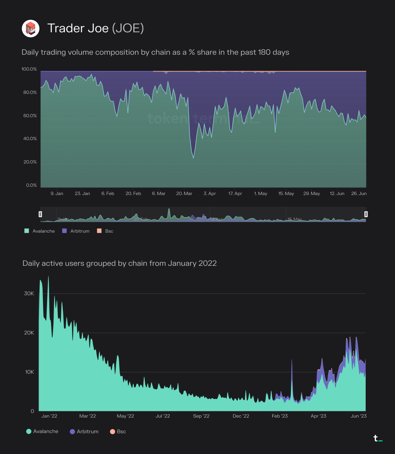 数据解读DEX上半年发展：以太坊链上交易量占比降至54%，USDC危机事件促成交易高峰