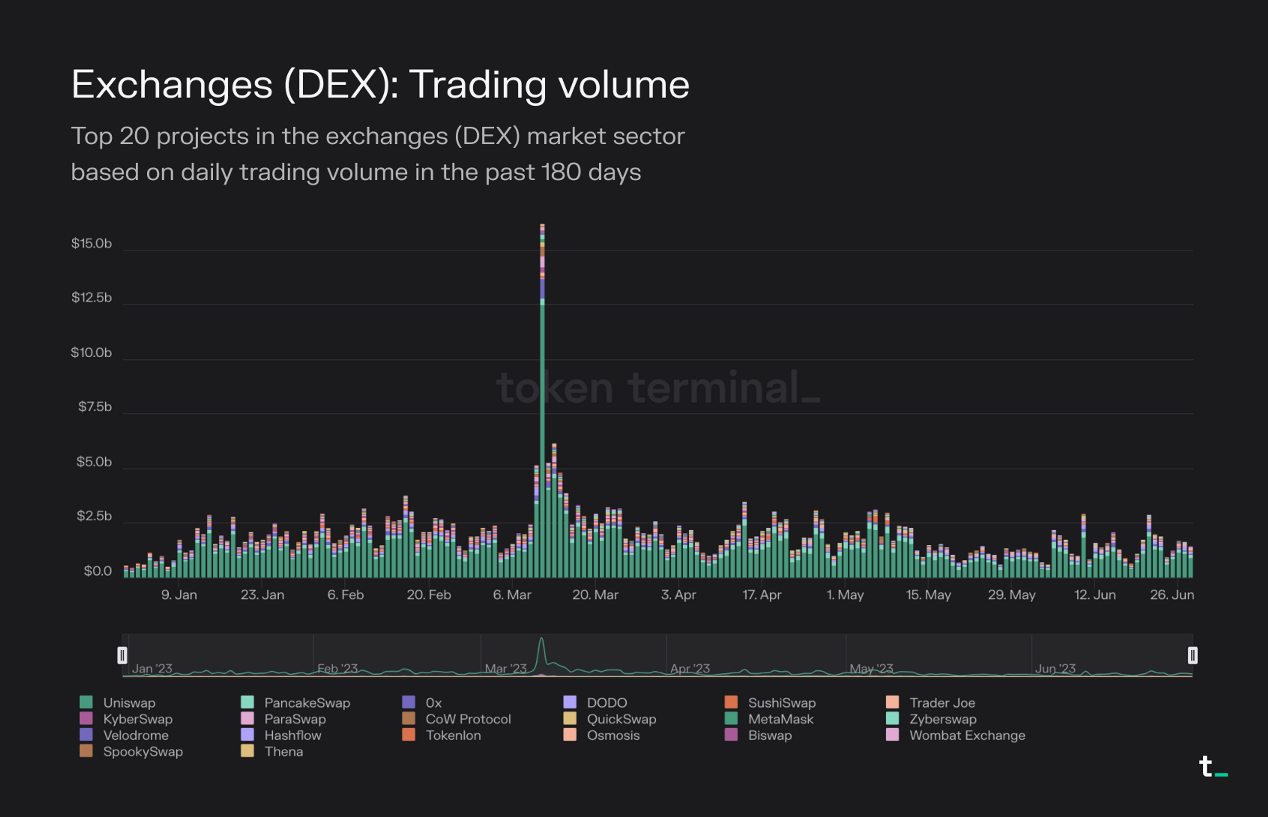 数据解读DEX上半年发展：以太坊链上交易量占比降至54%，USDC危机事件促成交易高峰