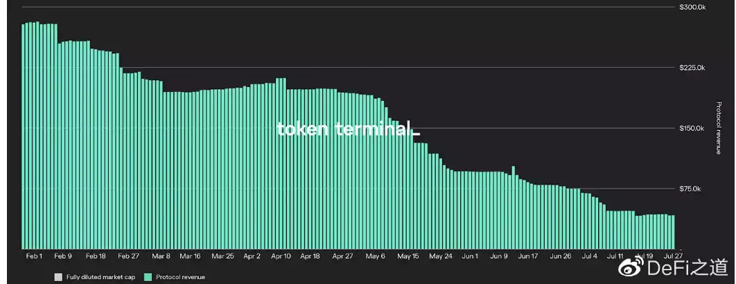 研究6大DeFi协议，仅MakerDAO实现了盈利