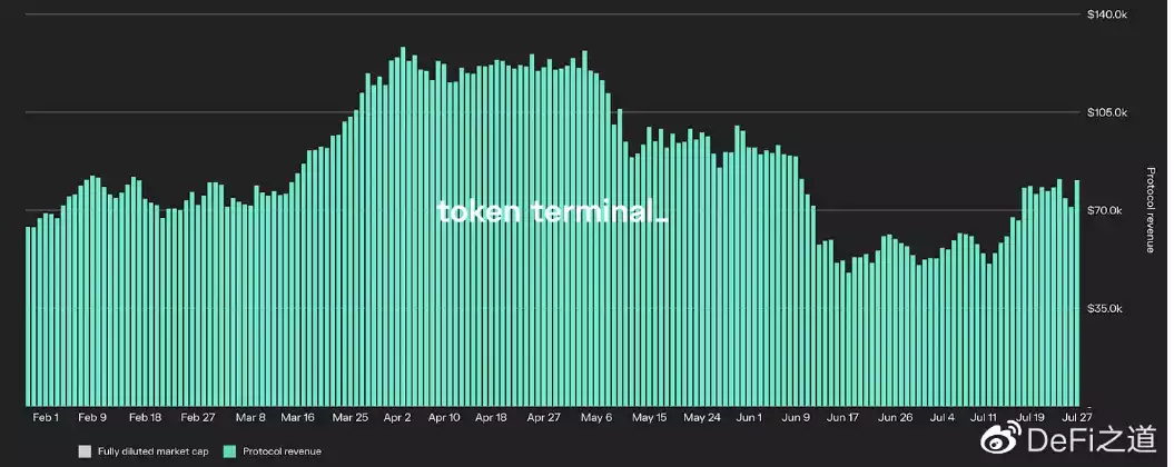 研究6大DeFi協議，僅MakerDAO實現了盈利