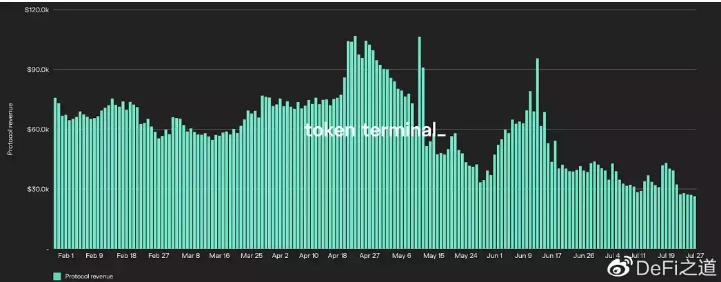 研究6大DeFi協議，僅MakerDAO實現了盈利