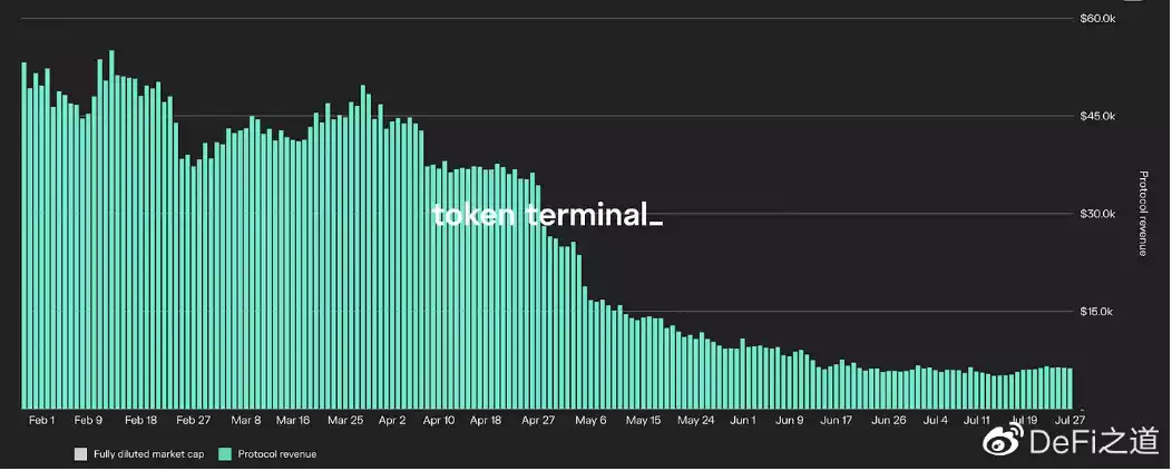 研究6大DeFi協議，僅MakerDAO實現了盈利