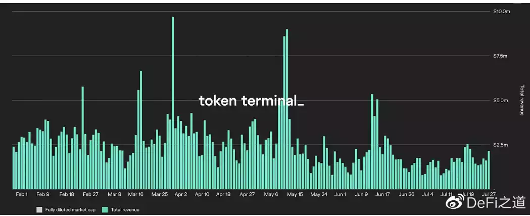 研究6大DeFi协议，仅MakerDAO实现了盈利