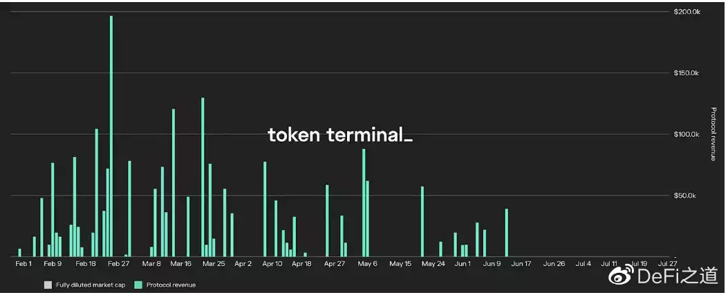 研究6大DeFi协议，仅MakerDAO实现了盈利