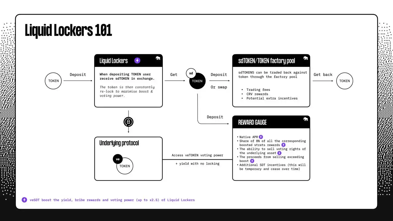 LSDFi叙事爆发，一文了解Pendle生态中3个值得关注的项目