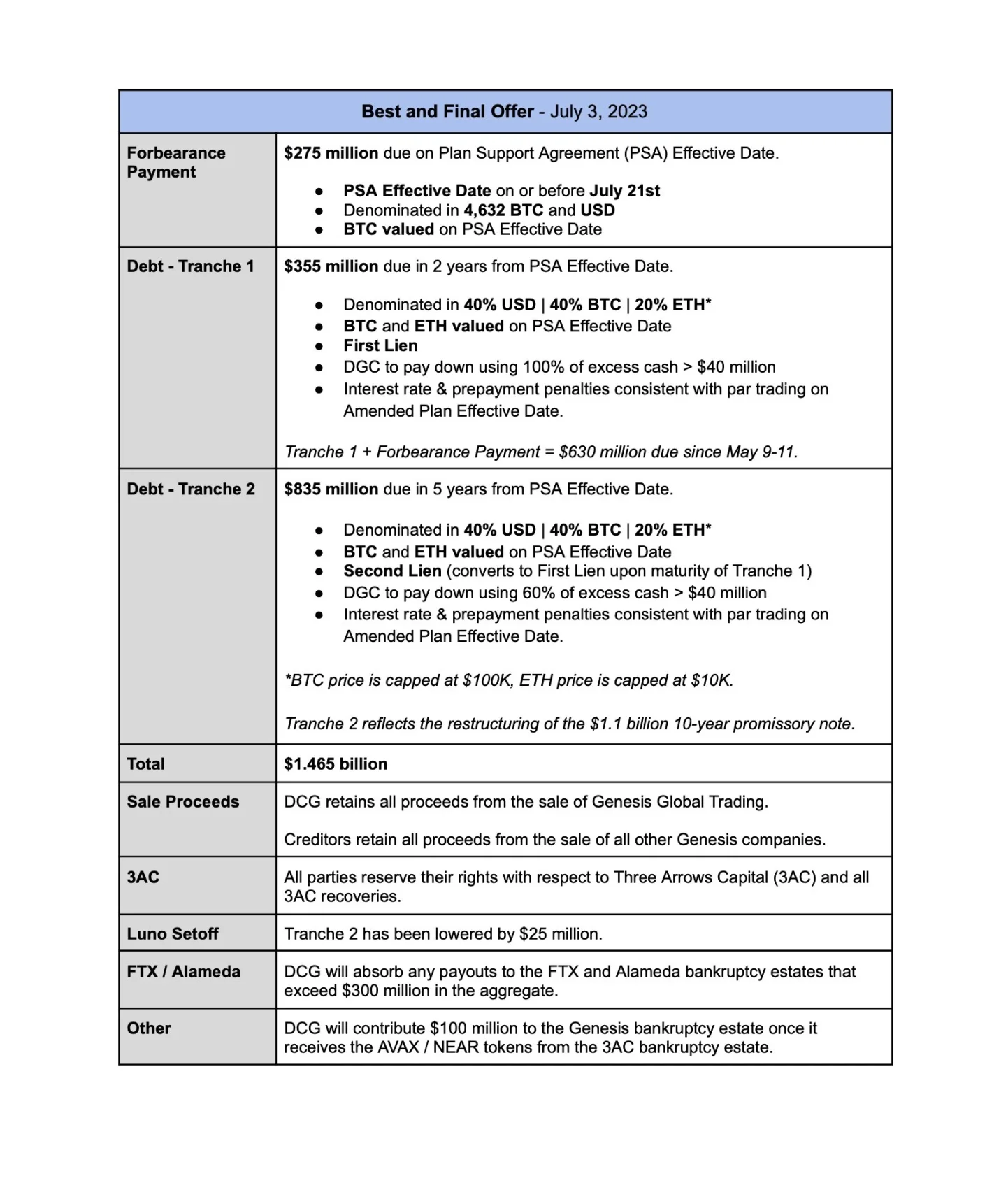 Gemini联合创始人与DCG创始人争端不断，他们到底在吵什么？