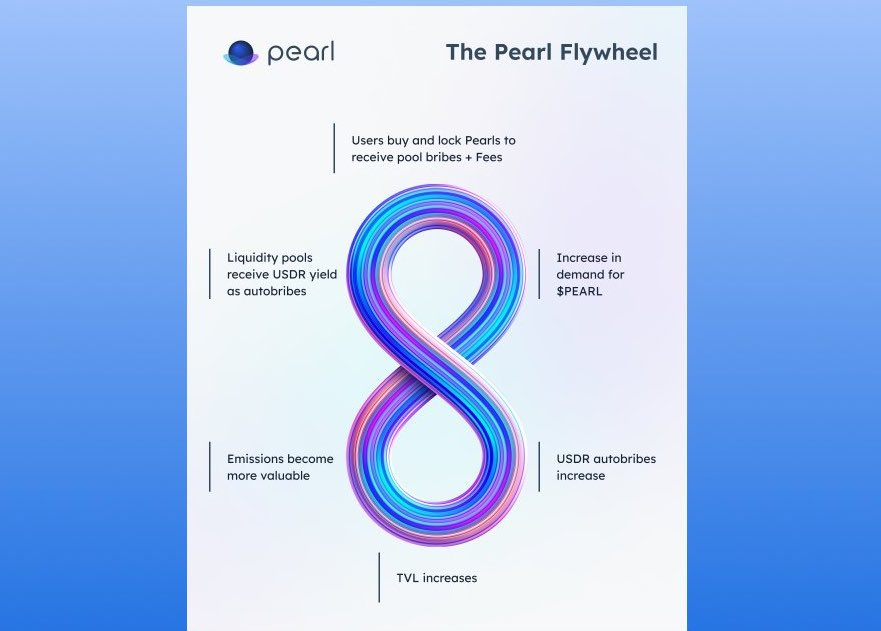 3分鐘了解Pearl :RWA與ve(3,3)結合的去中心化交易所