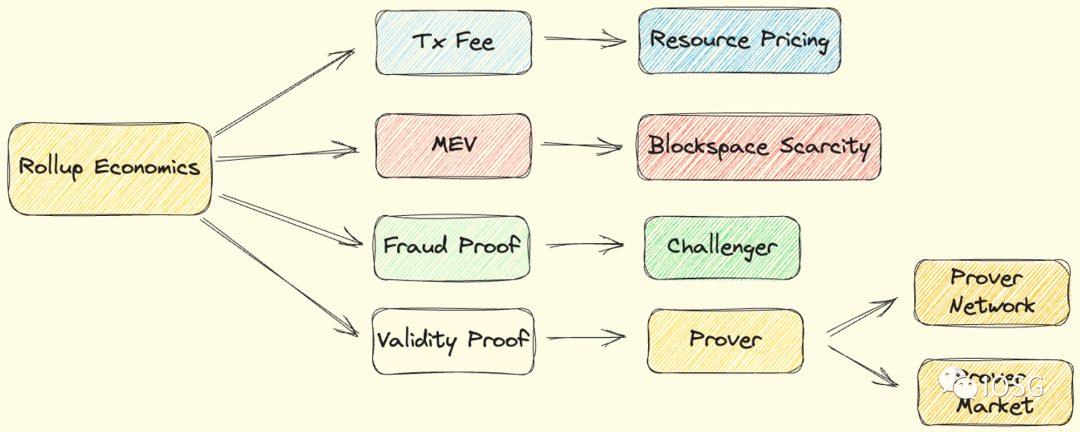超越治理代币，探讨Rollup的货币化设计