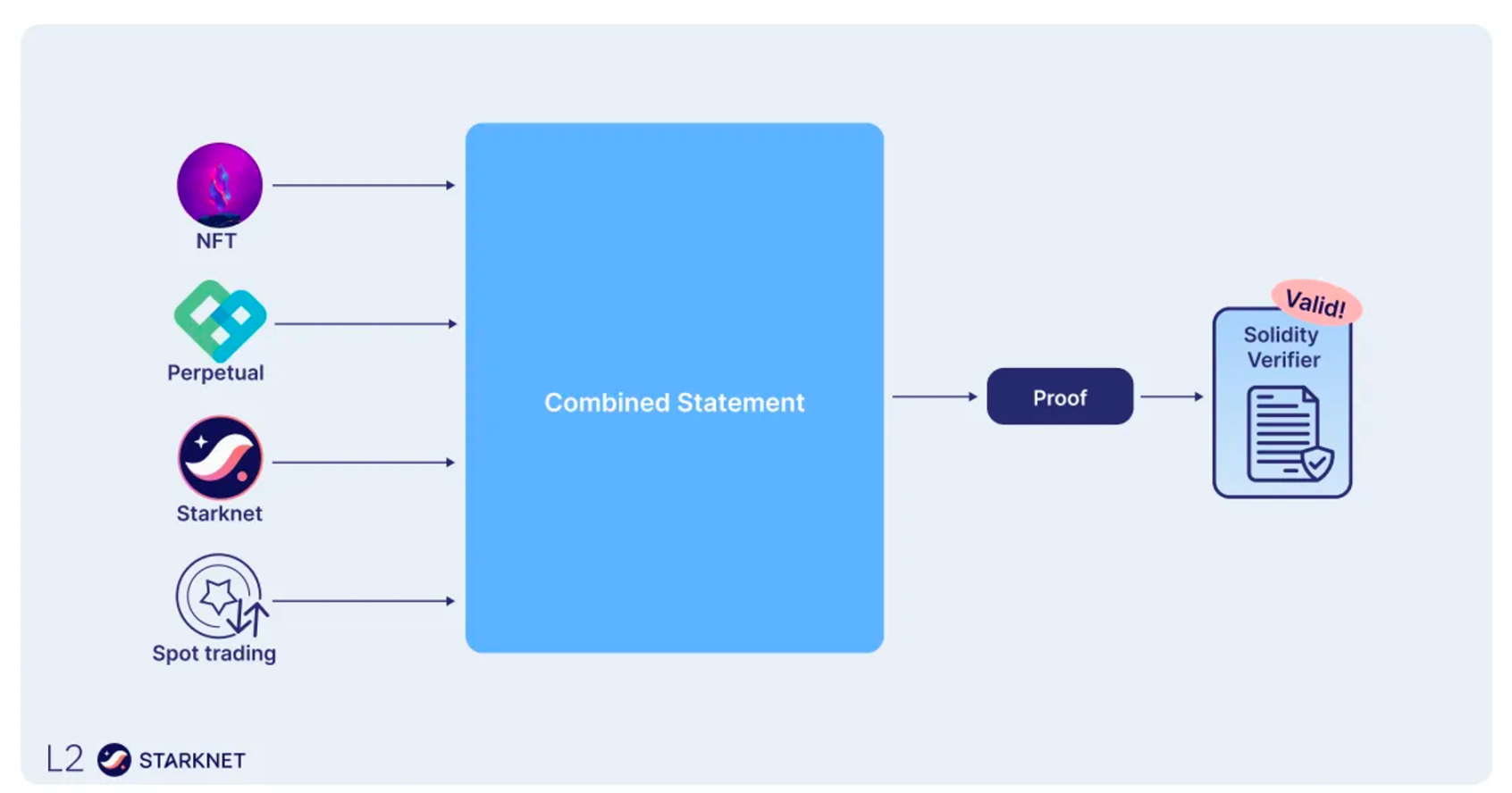 StarkWare推出共享证明器SHARP：如何进一步降低GAS费用？