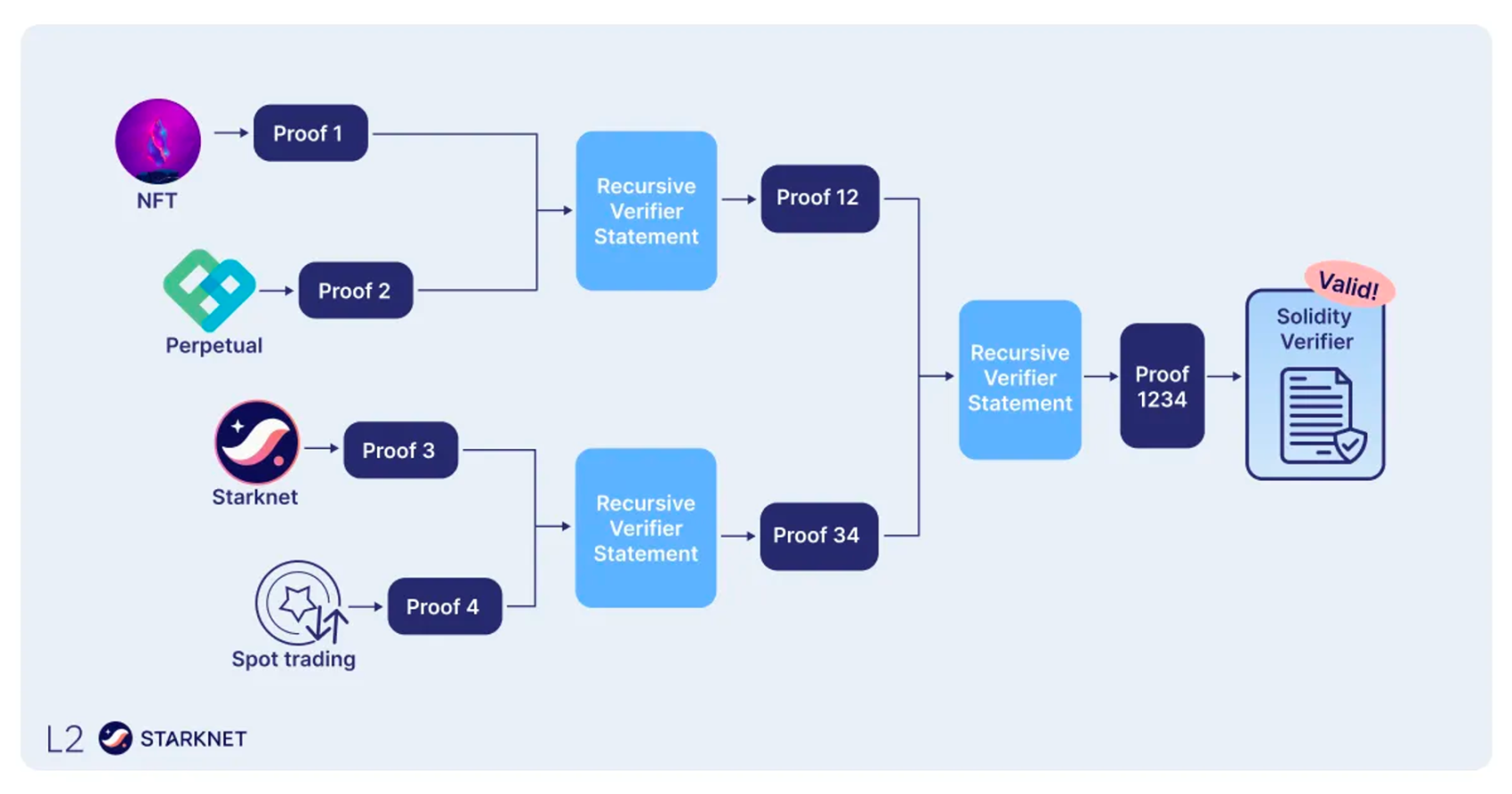 StarkWare推出共享证明器SHARP：如何进一步降低GAS费用？