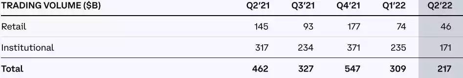 Coinbase Q2财报解读：巨额支出致11亿美元净亏损，正探索多元化业务