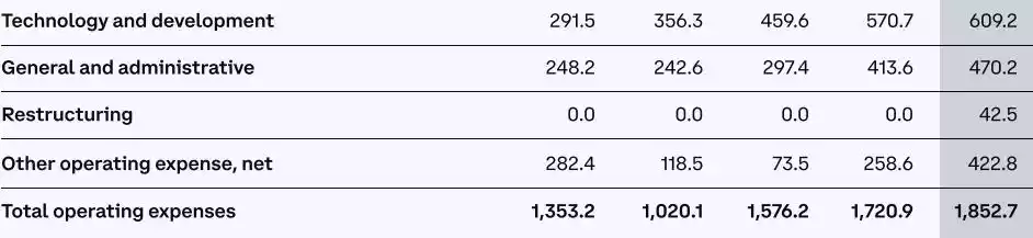 Coinbase Q2财报解读：巨额支出致11亿美元净亏损，正探索多元化业务