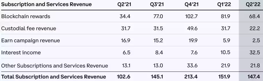 Coinbase Q2财报解读：巨额支出致11亿美元净亏损，正探索多元化业务