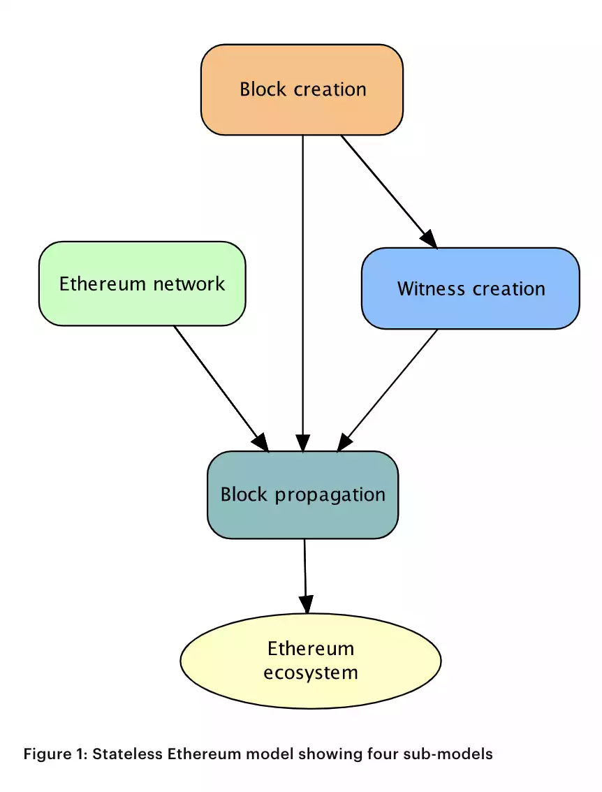 通往“世界计算机”之路：详解以太坊的5个升级阶段及最终形态