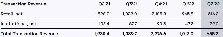 Coinbase Q2财报解读：巨额支出致11亿美元净亏损，正探索多元化业务
