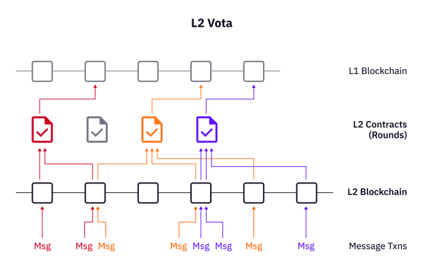 详解Vota：探索最优投票技术，用于去中心化社区治理的特殊用途基础设施