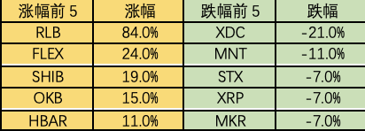 加密市场一周综述（08.05-08.11）：市场存量博弈，链上新币活跃