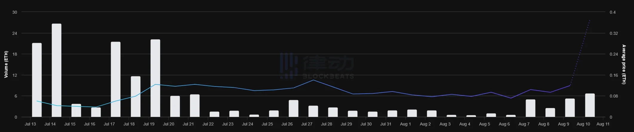 NFT之夏没有消失只是转移？Polygon上NFT成交量超12亿美元，成新的下沉市场