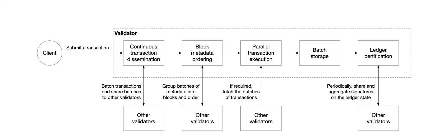 Aptos白皮書速覽：一個安全、可拓展和升級的 Web3 基礎設施