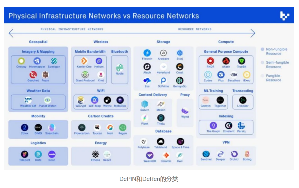 详解去中心化物理基础设施网络DePIN：真实世界与区块链的桥梁