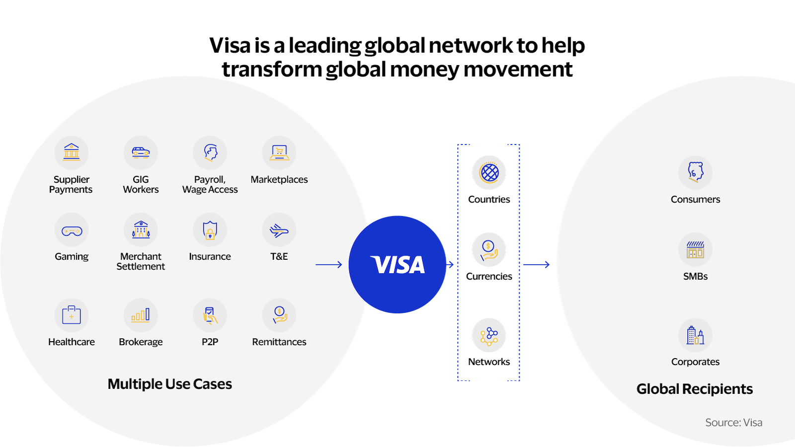 概述Visa实验性解决方案：如何通过Visa Card支付链上Gas费？