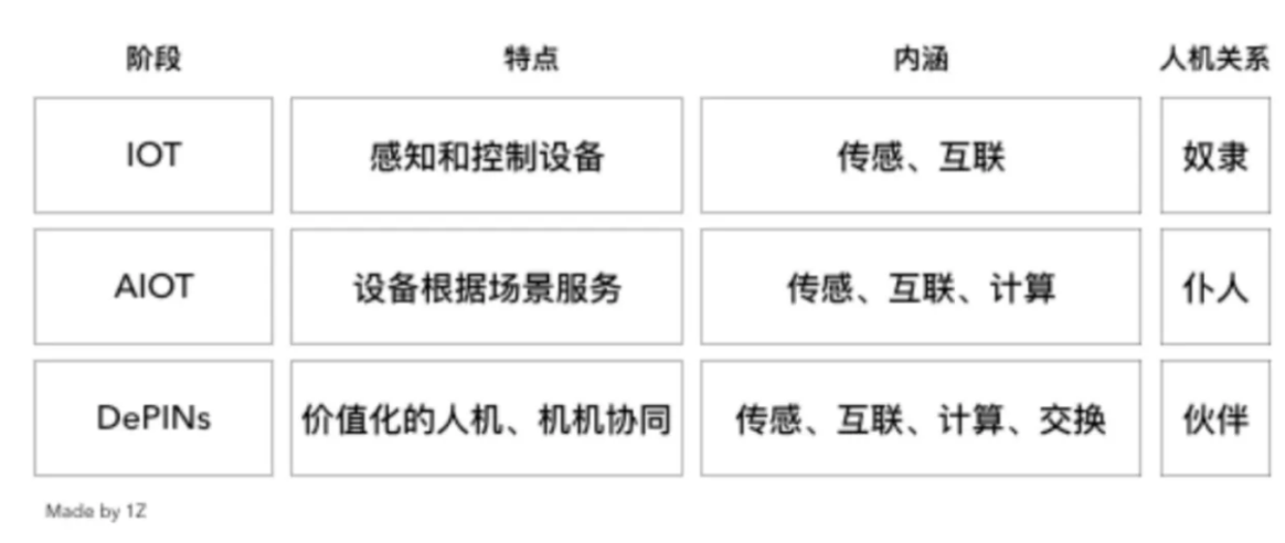 详解去中心化物理基础设施网络DePIN：真实世界与区块链的桥梁